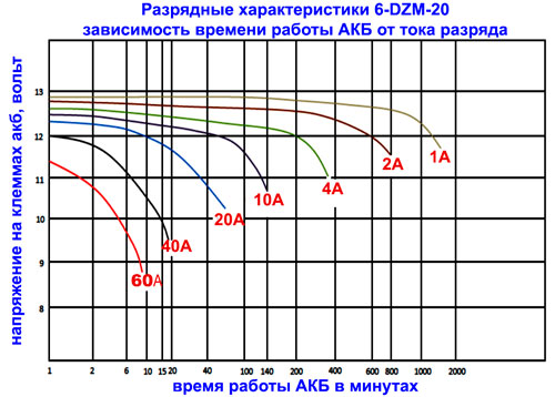 Разрядные характеристики Chilwee 6-dzm-20
