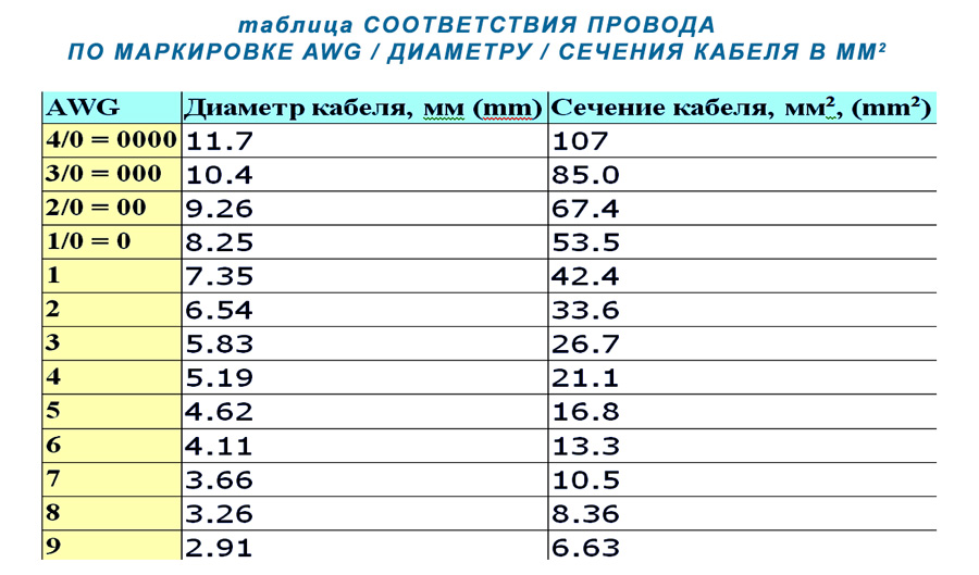 перевод AWG в ММ2